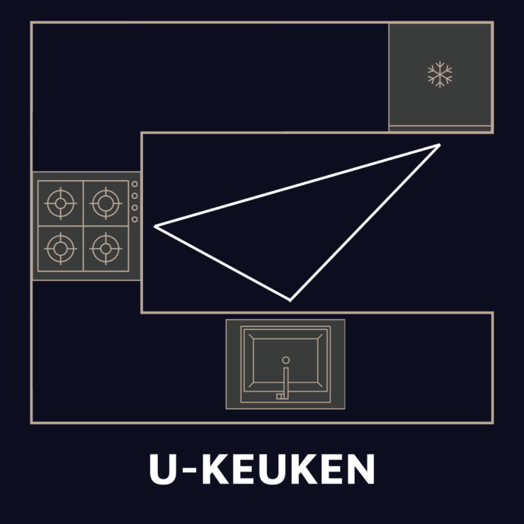 Werkdriehoek U-keuken